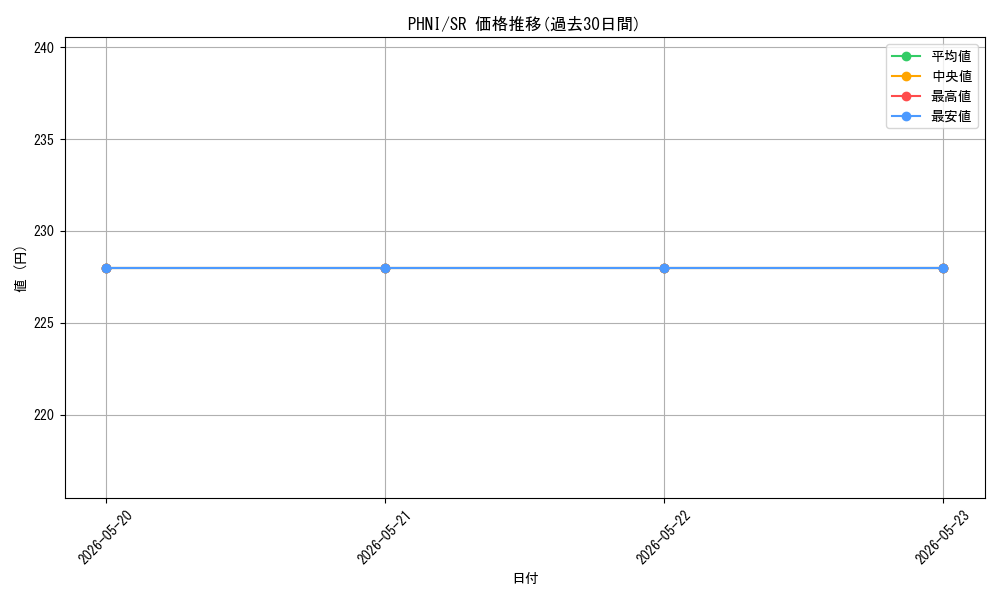 series_375015_rarity_540535_graph