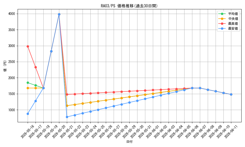 series_375148_rarity_540539_graph