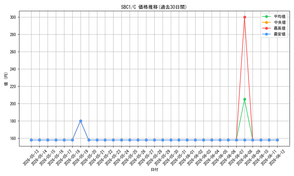 series_377488_rarity_540534_graph