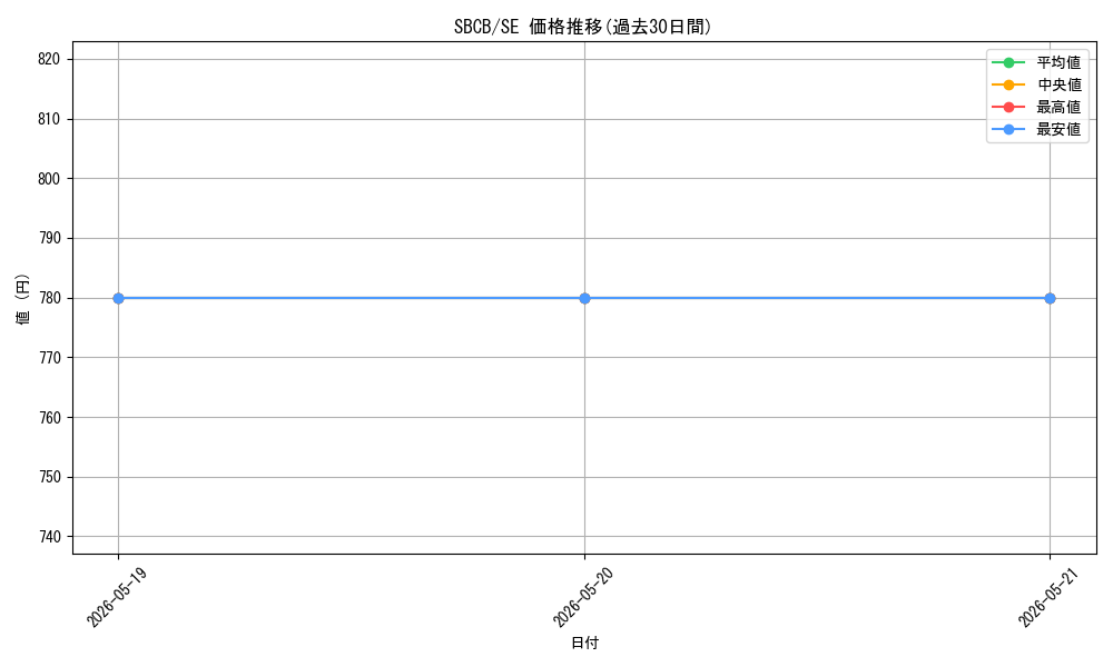 series_377491_rarity_540537_graph
