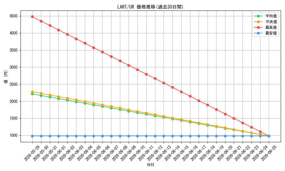 series_377495_rarity_540536_graph