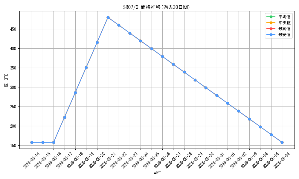 series_377497_rarity_540534_graph