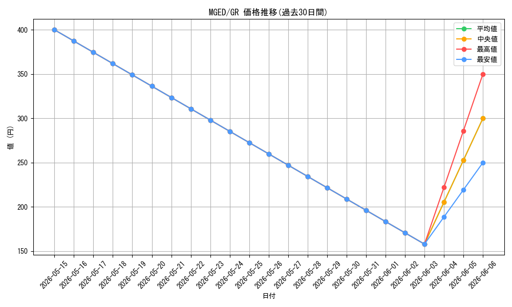 series_377527_rarity_540548_graph