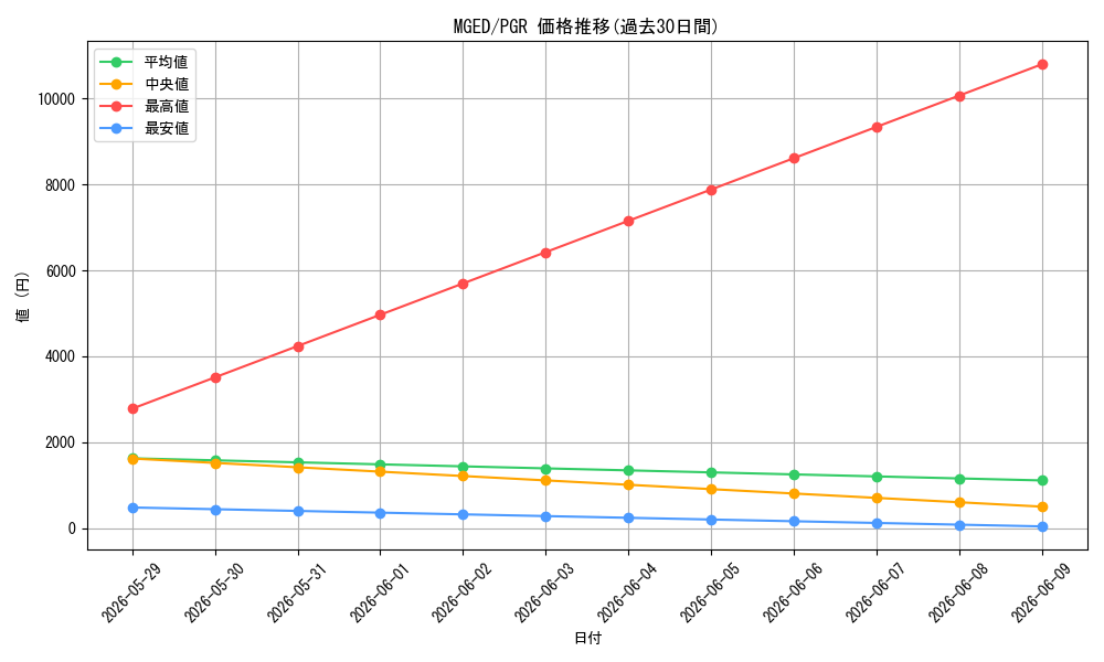 series_377527_rarity_540591_graph