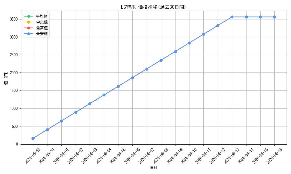 series_377535_rarity_540551_graph
