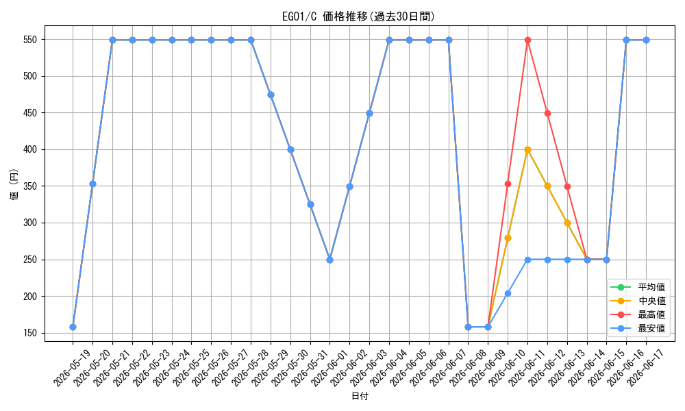 series_377706_rarity_540534_graph