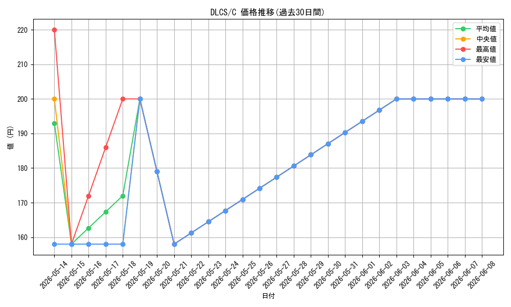 series_377948_rarity_540534_graph