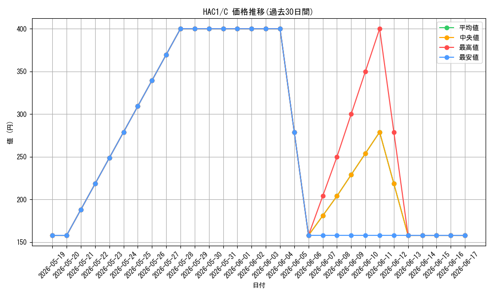 series_378029_rarity_540534_graph