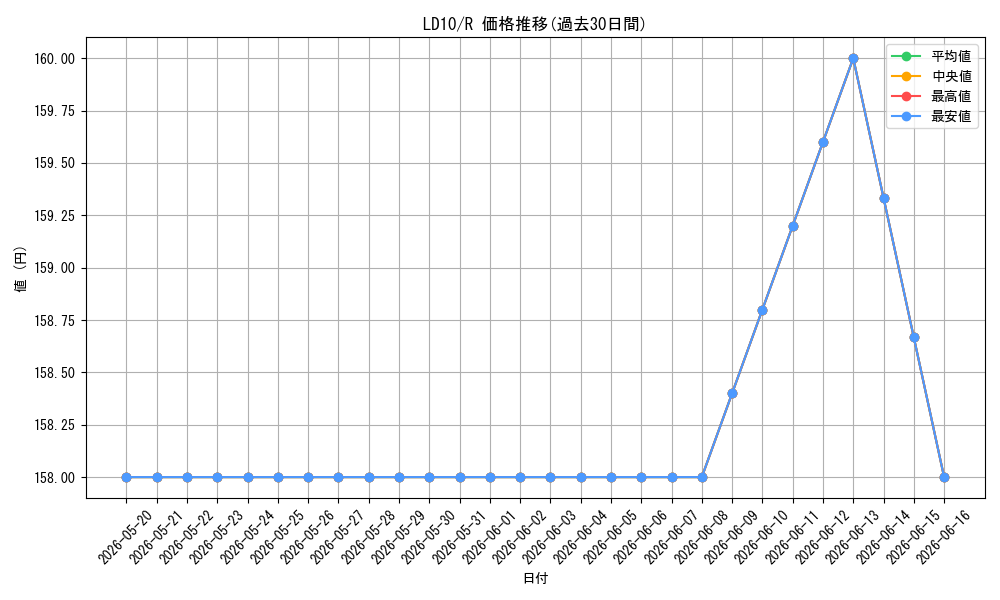 series_382815_rarity_540551_graph