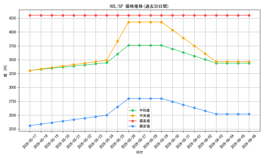 series_398696_rarity_557067_graph