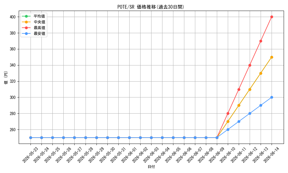 series_398885_rarity_540535_graph