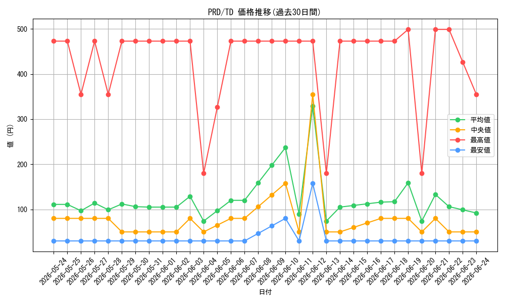 series_437687_rarity_557066_graph