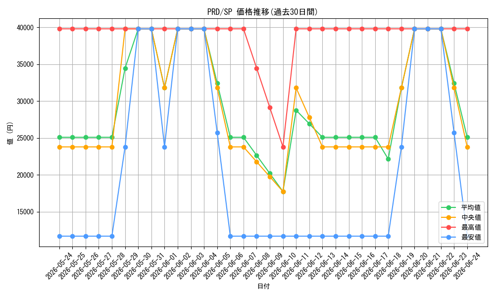 series_437687_rarity_557067_graph