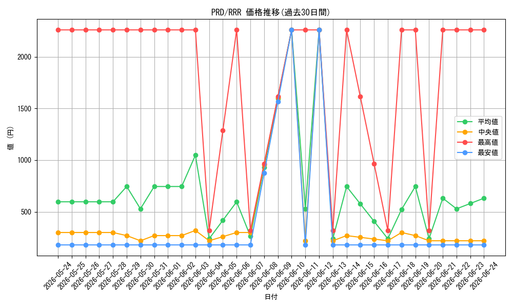 series_437687_rarity_557086_graph