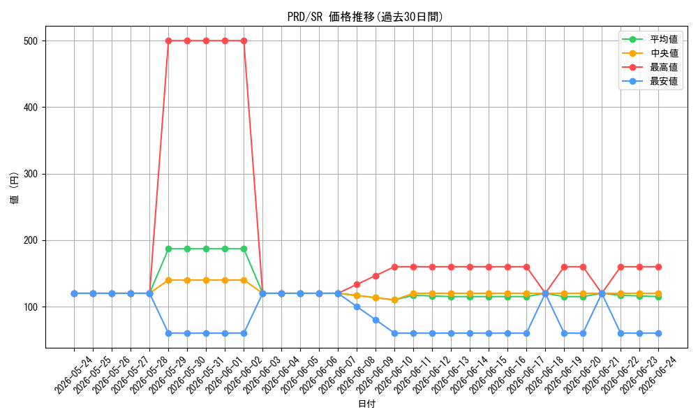series_437687_rarity_557104_graph