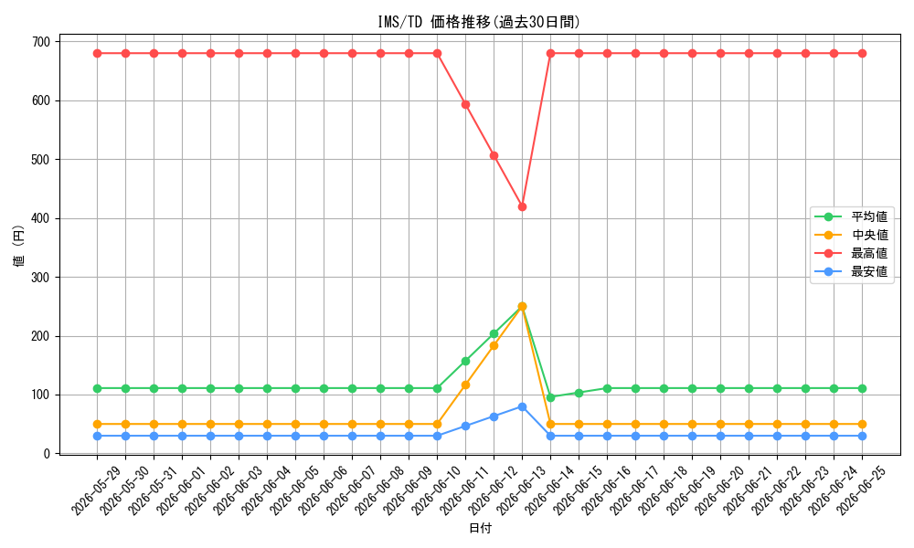 series_445572_rarity_557066_graph
