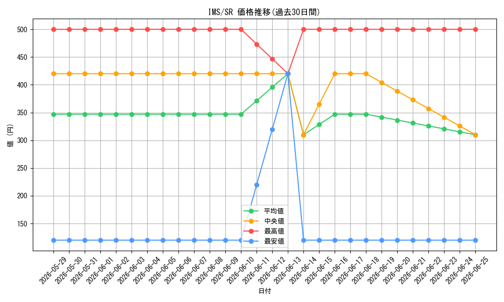 series_445572_rarity_557104_graph