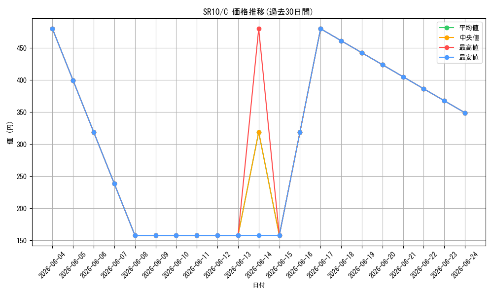 series_457467_rarity_540534_graph