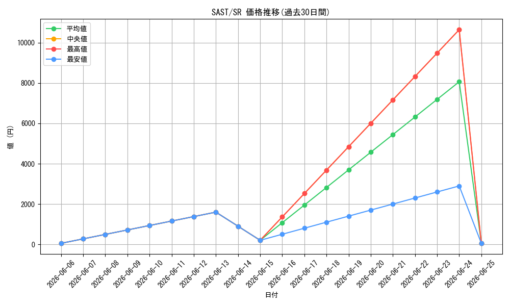 series_473350_rarity_540535_graph