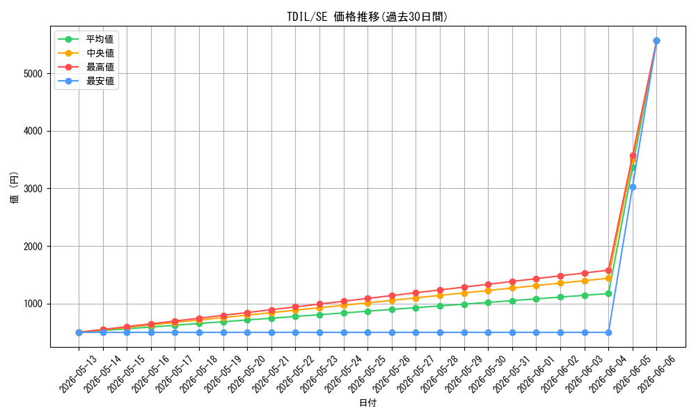 series_480962_rarity_540537_graph