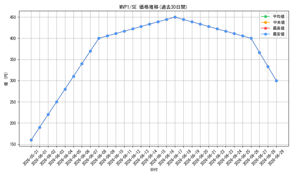 series_481569_rarity_540537_graph