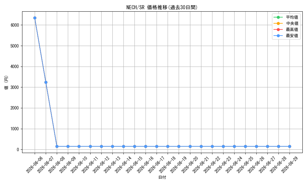 series_484476_rarity_540535_graph