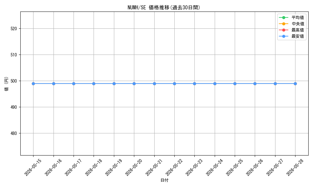 series_486591_rarity_540537_graph