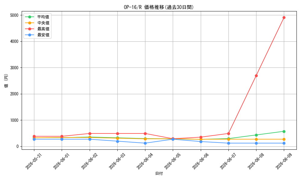 series_7472788_rarity_122622_graph