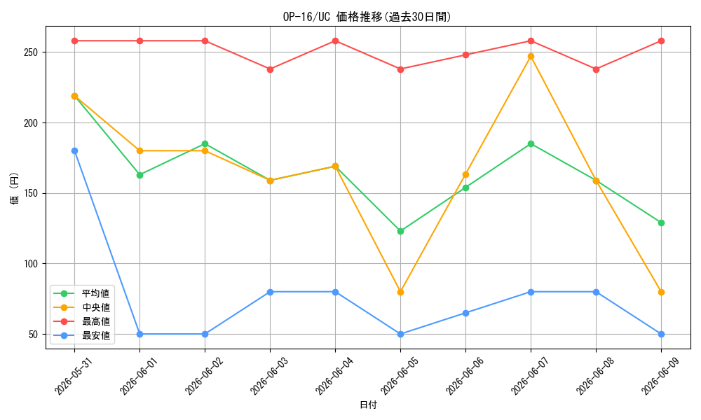 series_7472788_rarity_122637_graph