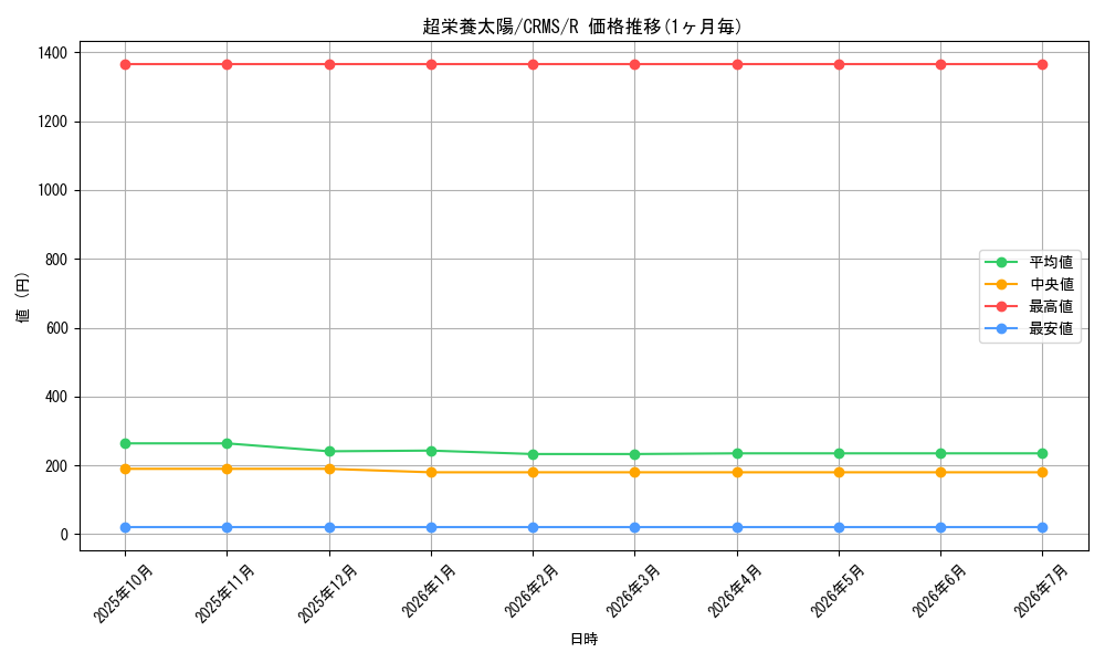 card_10064_series_23109_rarity_62_graph
