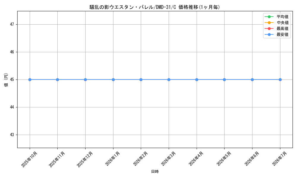 card_100782_series_65784_rarity_101888_graph