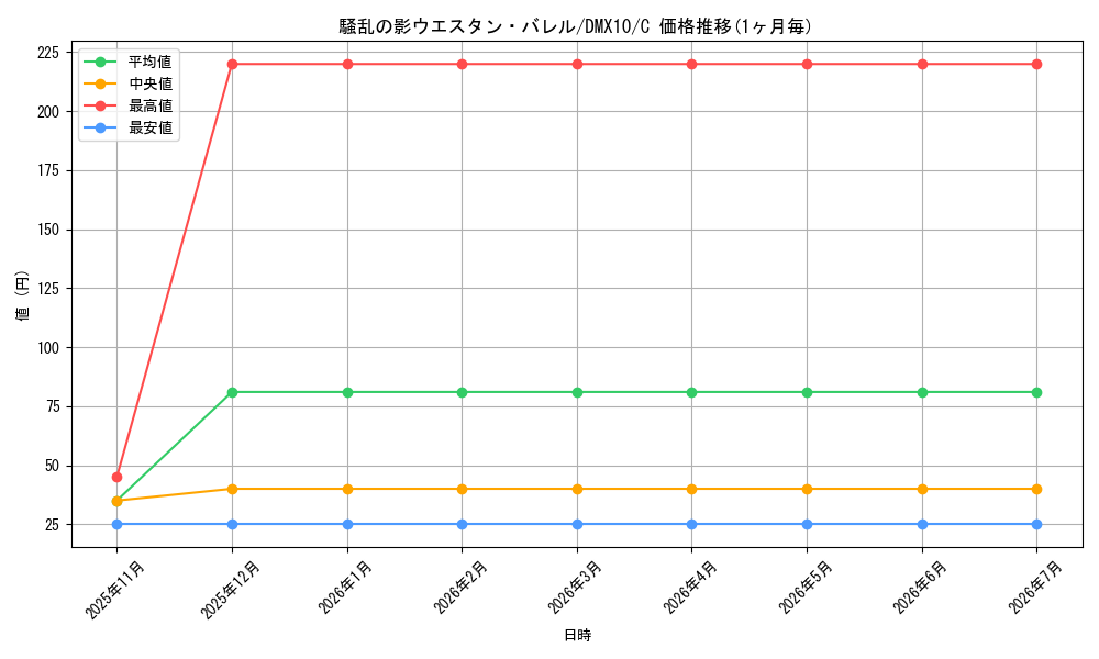 card_100782_series_74725_rarity_101888_graph