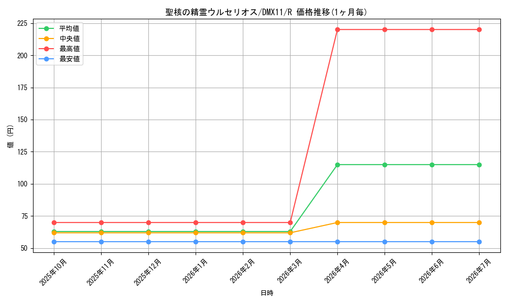 card_101441_series_74178_rarity_101829_graph