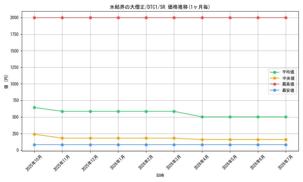card_10144_series_19775_rarity_3_graph
