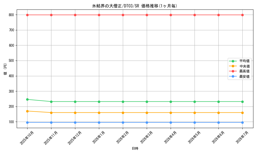 card_10144_series_23308_rarity_3_graph