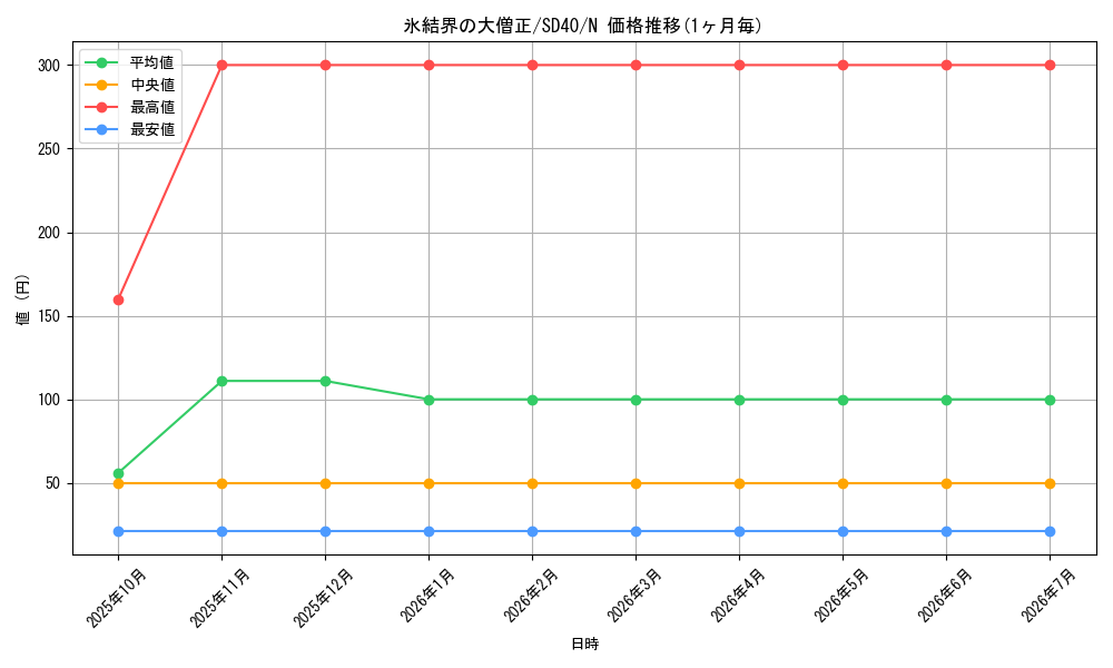 card_10144_series_6270_rarity_1_graph