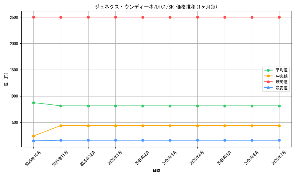 card_10287_series_19775_rarity_3_graph