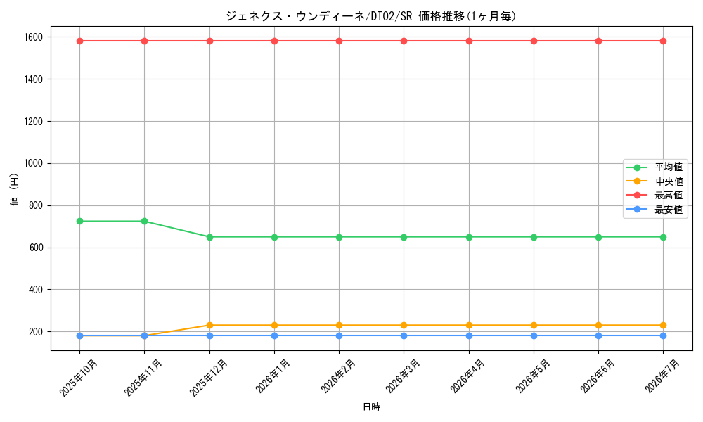 card_10287_series_23730_rarity_3_graph