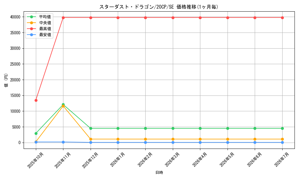 card_10350_series_10798_rarity_5_graph