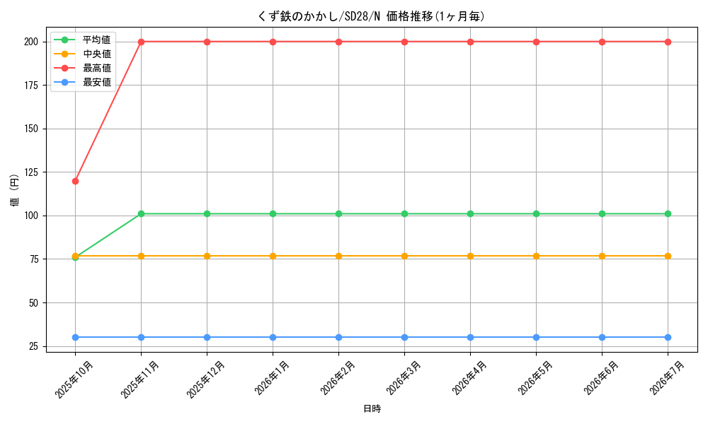 card_10401_series_15595_rarity_1_graph
