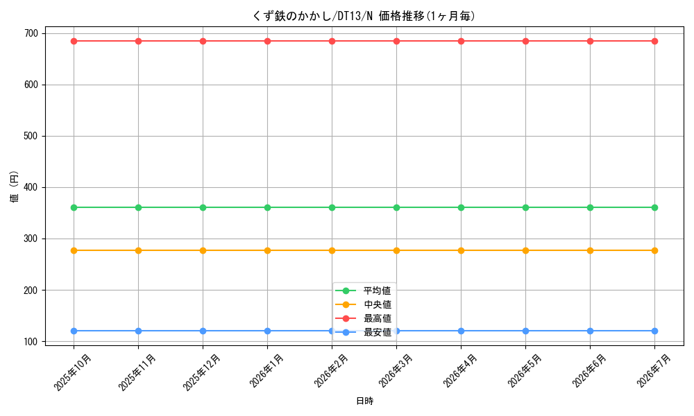 card_10401_series_19334_rarity_1_graph