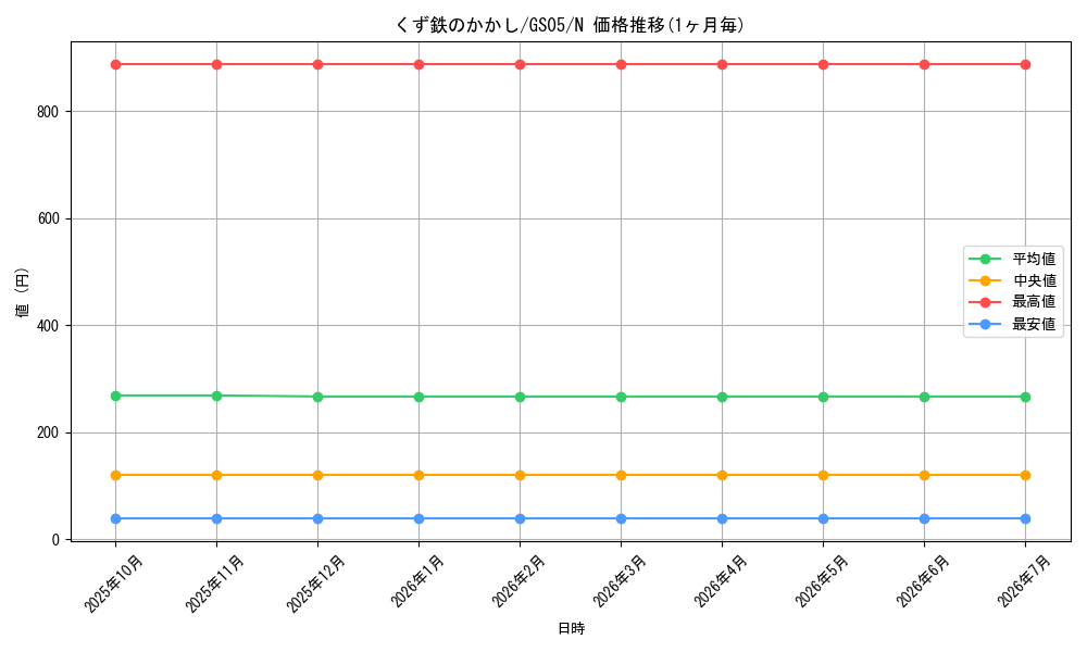 card_10401_series_19450_rarity_1_graph