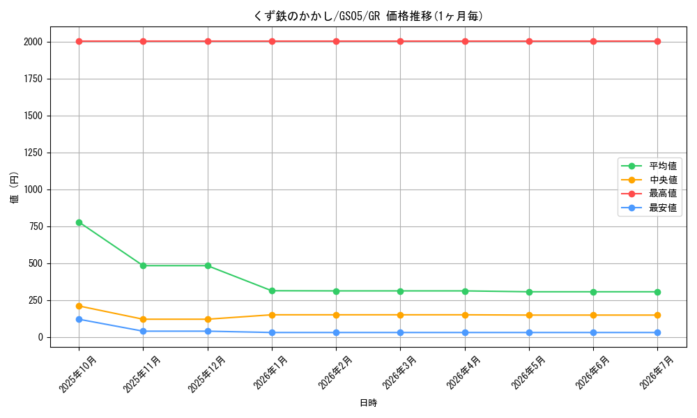 card_10401_series_19450_rarity_15190_graph