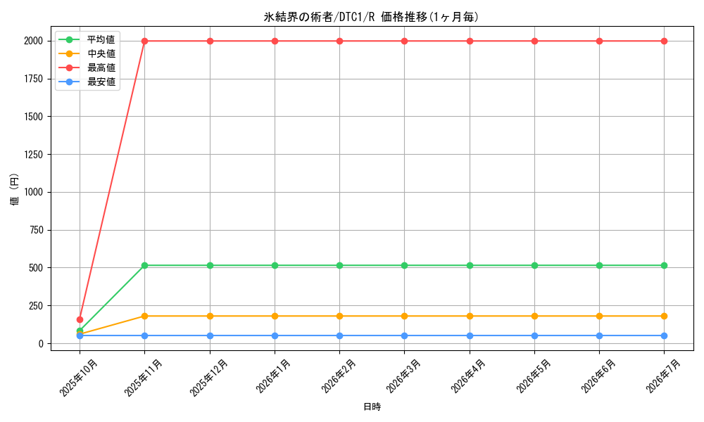 card_10427_series_19775_rarity_62_graph