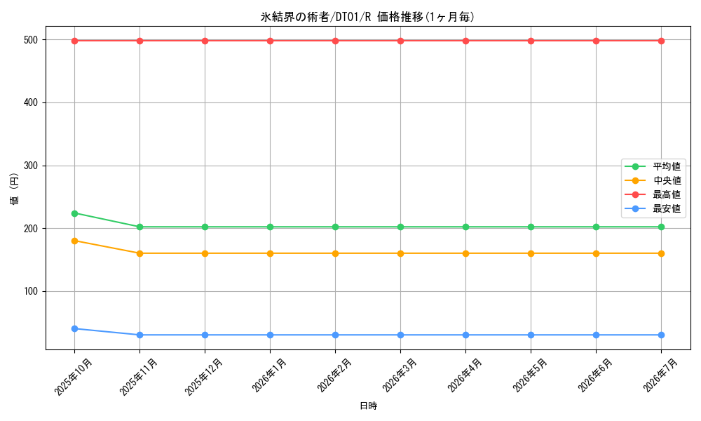card_10427_series_24180_rarity_62_graph