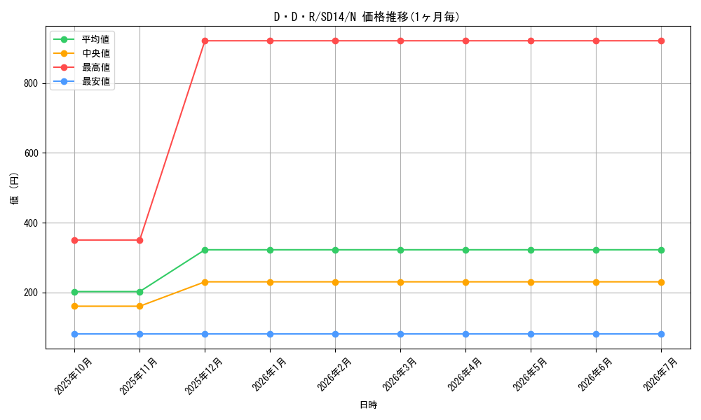 card_10542_series_24570_rarity_1_graph