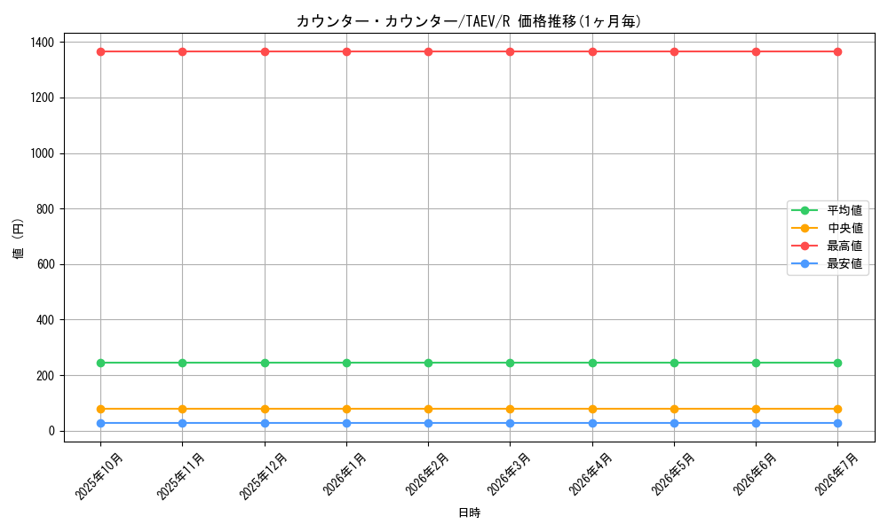card_10784_series_25228_rarity_62_graph