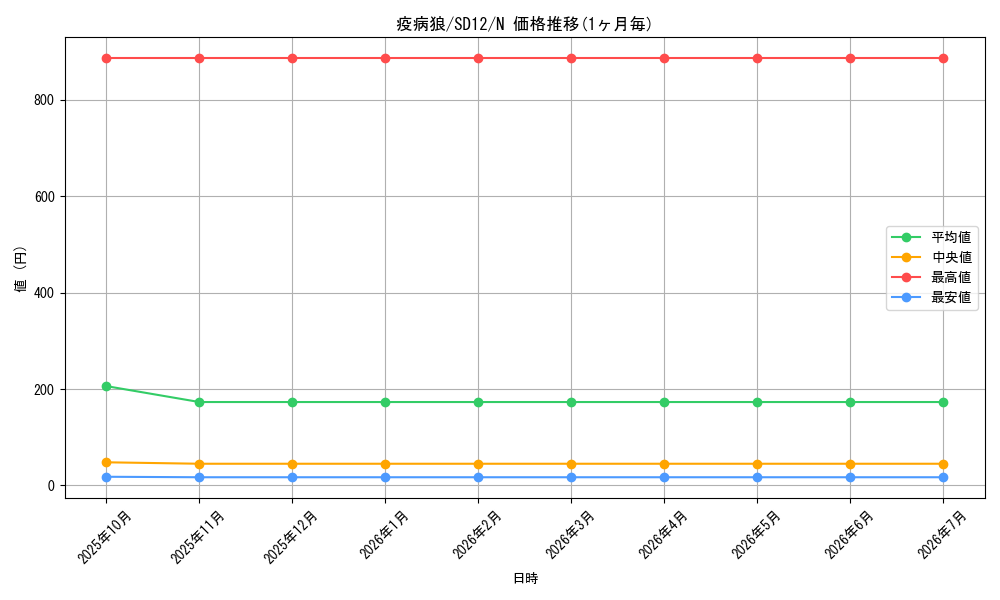card_10855_series_25441_rarity_1_graph