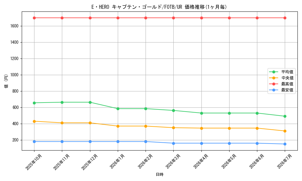 card_10871_series_25461_rarity_7_graph
