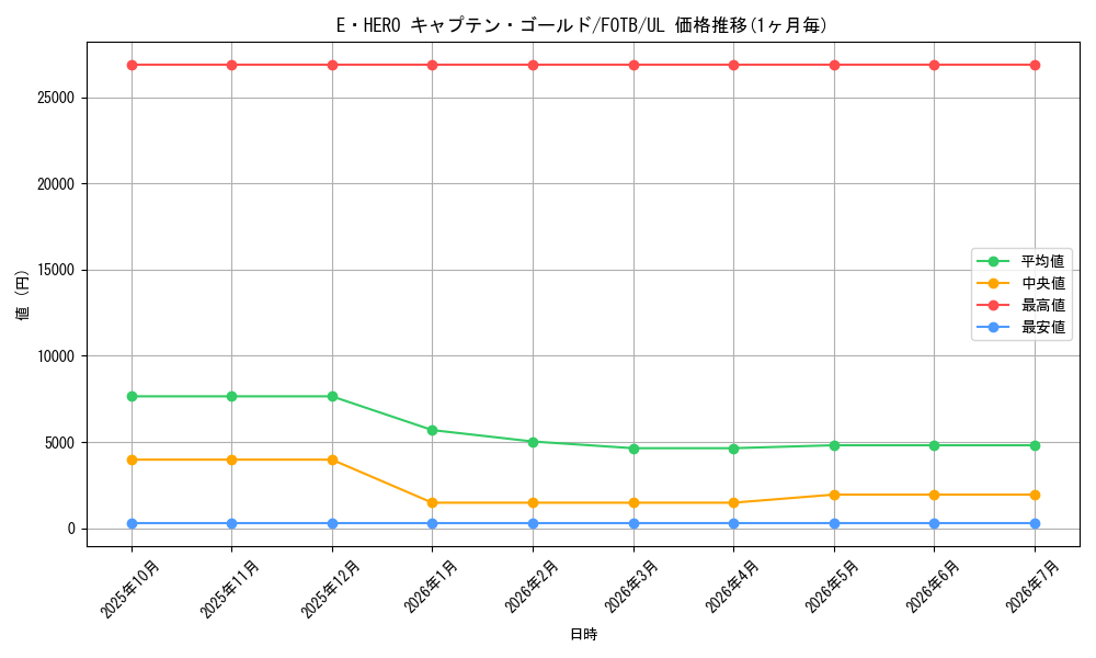 card_10871_series_25461_rarity_77_graph